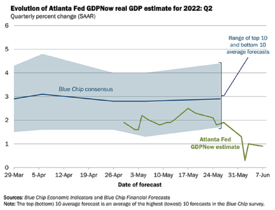 美联储预测模型显示美国经济或处于衰退边缘