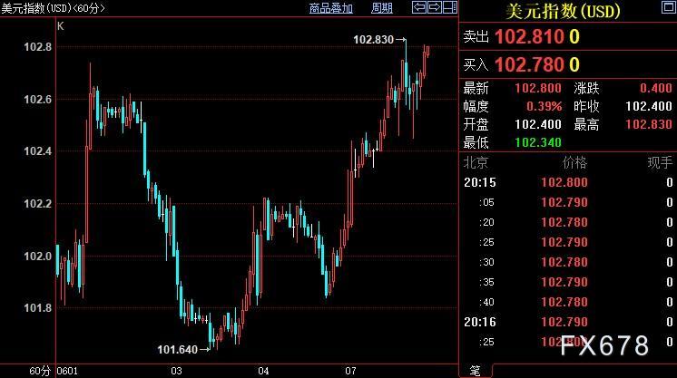 现货黄金受制于强势美元，FED鹰派政策之路愈发逼仄
