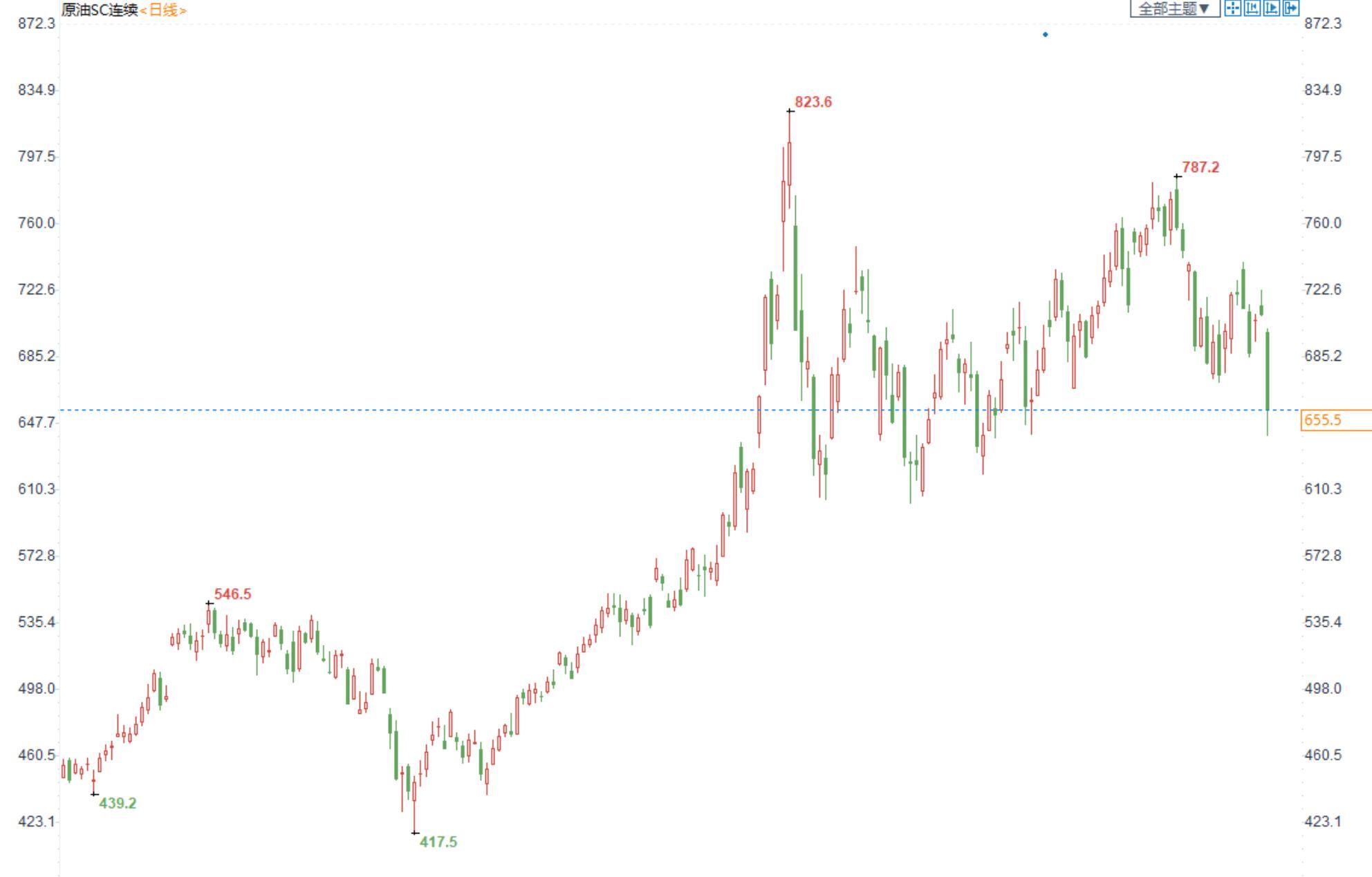 INE原油大幅收跌，全球经济放缓的担忧给油价沉重压力