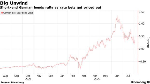 经济增长担忧压顶 货币市场对欧洲央行加息预期降温