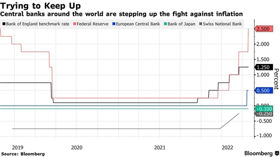 英国央行开启“追赶式”加息？本周或自27年来首次加息50个基点
