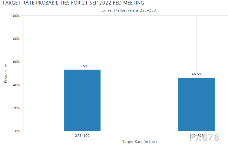 现货黄金跌逾1.5%，千八关口遇阻，FED告诫“放弃幻想”