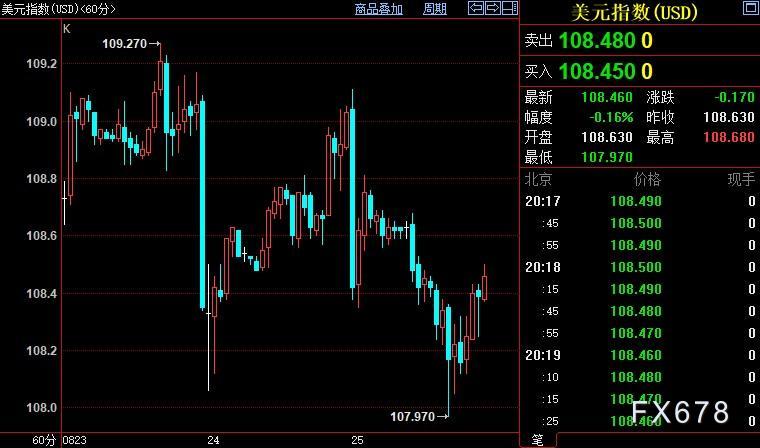 现货黄金三连涨，美元涨势暂停，待FED重申“弥补错误”